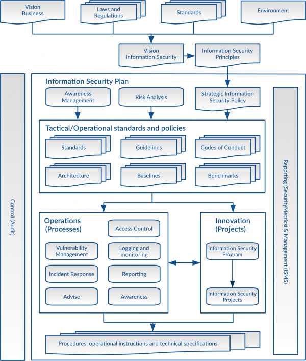 Whitepaper: Information Security Management Framework - SECO-Institute